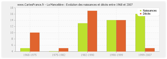 La Mancelière : Evolution des naissances et décès entre 1968 et 2007